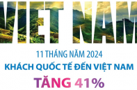 Lượng khách quốc tế đến Việt Nam tăng 41% sau 11 tháng năm 2024