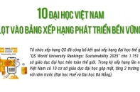 Điểm tên 10 đại học Việt Nam lọt vào bảng xếp hạng phát triển bền vững