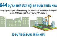 Có 644 dự án nhà ở xã hội đã được triển khai