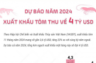 Dự báo năm 2024, xuất khẩu tôm thu về 4 tỷ USD