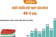 Xuất khẩu dệt may cán đích 44 tỷ USD