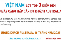 Việt Nam lọt Top 3 điểm đến ngày càng hấp dẫn du khách Australia