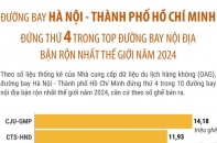 Đường bay Hà Nội -  TP.HCM đứng thứ 4 trong Top đường bay nội địa bận rộn nhất thế giới năm 2024