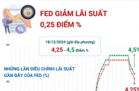 Fed giảm lãi suất lần thứ ba liên tiếp