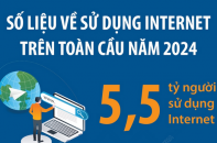 Tổng số người sử dụng internet đạt 5,5 tỷ người, chiếm 68% dân số toàn cầu