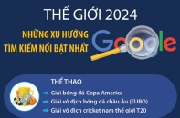 Những xu hướng tìm kiếm nổi bật nhất trên Google trong năm 2024