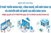 Một số chỉ tiêu về phát triển khoa học, công nghệ, đổi mới sáng tạo và chuyển đổi số quốc gia đến năm 2030