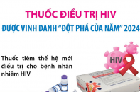 Thuốc điều trị HIV được vinh danh "Đột phá của năm" 2024