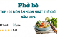 Phở bò vào Top 100 món ăn ngon nhất thế giới năm 2024