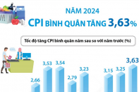 CPI bình quân năm 2024 tăng 3,63%