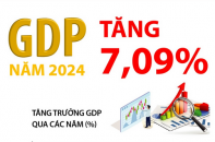 GDP năm 2024 tăng 7,09%