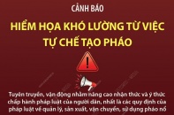 Cảnh báo hiểm họa khó lường từ việc tự chế, sử dụng pháo nổ trái phép
