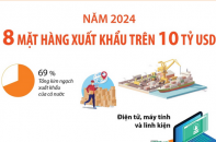 Điểm tên 8 mặt hàng xuất khẩu trên 10 tỷ USD trong năm 2024