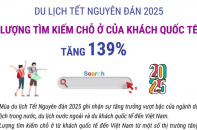 Du lịch Tết Nguyên đán 2025: Lượng tìm kiếm chỗ ở của khách quốc tế tăng 139%