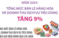 Năm 2024, tổng mức bán lẻ hàng hóa và doanh thu dịch vụ tiêu dùng tăng 9%