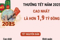 Mức thưởng Tết Âm lịch năm 2025 cao nhất hơn 1,9 tỷ đồng