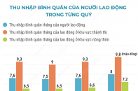 Thu nhập bình quân của người lao động năm 2024 tăng 8,6%