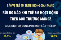Rủi ro nào khi trẻ em hoạt động trên môi trường mạng?
