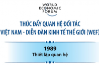Thúc đẩy quan hệ đối tác Việt Nam - Diễn đàn Kinh tế thế giới (WEF)