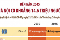 Dự kiến đến năm 2045 Thủ đô Hà Nội có khoảng 14,6 triệu người sinh sống