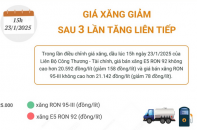 Giá xăng giảm sau 3 lần tăng liên tiếp