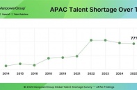 Thiếu hụt nhân tài khu vực APAC vẫn tiếp diễn: 77% nhà tuyển dụng gặp khó trong việc tìm kiếm nhân sự