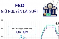 Fed quyết định giữ nguyên lãi suất cơ bản ở mức cao