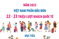 Du lịch Việt Nam phấn đấu đón 22 - 23 triệu lượt khách quốc tế trong năm 2025