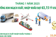Tổng kim ngạch xuất, nhập khẩu tháng 1/2025 đạt 63,15 tỷ USD