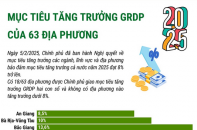 Mục tiêu tăng trưởng GRDP của 63 địa phương trong năm 2025