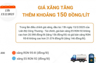 Giá xăng E5 RON 92 và xăng RON 95 vừa tăng thêm khoảng 150 đồng/lít