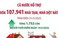 Cả nước đã hỗ trợ xóa 107.941 nhà tạm, nhà dột nát tính đến ngày 21/2/2025