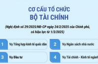 Cơ cấu tổ chức của Bộ Tài chính