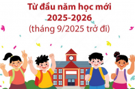 Thực hiện miễn học phí cho học sinh từ Mầm non đến hết Trung học Phổ thông công lập từ năm học 2025 - 2026