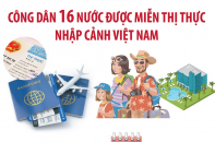 Công dân 16 nước đang được miễn thị thực nhập cảnh vào Việt Nam