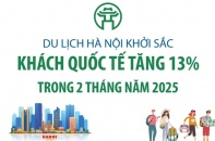 Du lịch Hà Nội khởi sắc, lượng khách quốc tế tăng 13% trong 2 tháng năm 2025