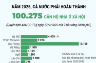 Năm 2025, cả nước phải hoàn thành 100.275 căn hộ nhà ở xã hội