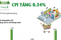 CPI tháng 2/2025 tăng 0,34%
