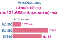 Cả nước đã hỗ trợ xóa 121.638 căn nhà tạm, nhà dột nát