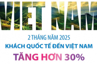 Khách quốc tế đến Việt Nam tăng hơn 30% sau 2 tháng năm 2025