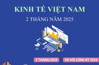 Kinh tế Việt Nam tăng trưởng tích cực sau 2 tháng năm 2025