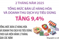 Tổng mức bán lẻ hàng hóa và doanh thu dịch vụ tiêu dùng tăng 9,4% sau 2 tháng năm 2025