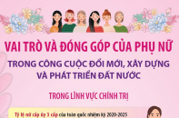 Vai trò và đóng góp của phụ nữ trong công cuộc đổi mới, xây dựng và phát triển đất nước