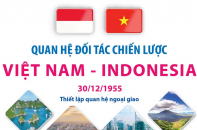 Quan hệ đối tác chiến lược Việt Nam - Indonesia