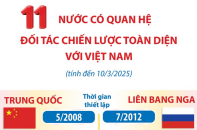 Điểm tên 11 nước có quan hệ Đối tác chiến lược toàn diện với Việt Nam