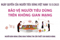 Ngày Quyền của người tiêu dùng Việt Nam 15/3/2025: Bảo vệ người tiêu dùng trên không gian mạng