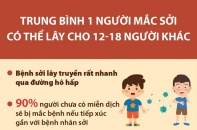 Trung bình 1 người mắc sởi có thể lây cho 12 - 18 người khác