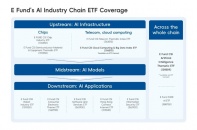 Quỹ E Fund tận dụng AI để thúc đẩy đổi mới sáng tạo và nâng cao các sản phẩm ETF