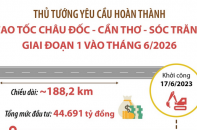 Hoàn thành cao tốc Châu Đốc - Cần Thơ - Sóc Trăng giai đoạn 1 vào tháng 6/2026