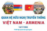 Quan hệ hữu nghị truyền thống Việt Nam - Armenia